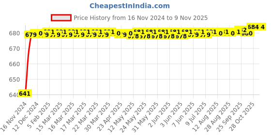 moglix.com JBRIDERZ Car 24 Led 2 Pcs Set Cree Fog Light For Skoda Yeti (5L) 1.2 jbriderz Price History Graph from 16 Nov 2024 to 9 Nov 2025