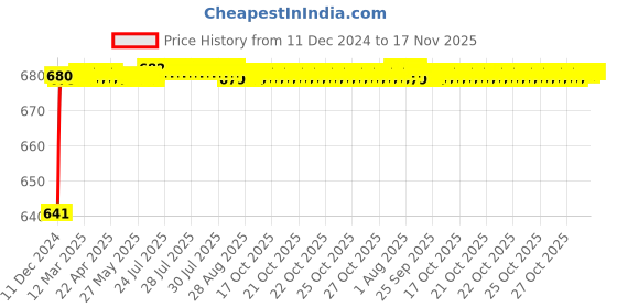 moglix.com JBRIDERZ Car 24 Led 2 Pcs Set Cree Fog Light For Skoda Yeti (5L) 2.0 4X4 jbriderz Price History Graph from 11 Dec 2024 to 17 Nov 2025