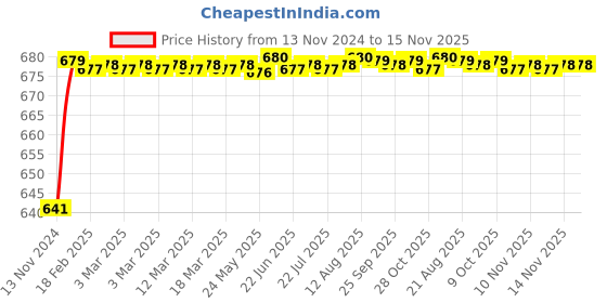moglix.com JBRIDERZ Car 24 Led 2 Pcs Set Cree Fog Light For Tata Ace Mega 0.7L Refresh jbriderz Price History Graph from 13 Nov 2024 to 14 Nov 2025