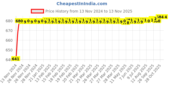 moglix.com JBRIDERZ Car 24 Led 2 Pcs Set Cree Fog Light For Tata Ace Mega 0.8L Dicor jbriderz Price History Graph from 13 Nov 2024 to 11 Nov 2025