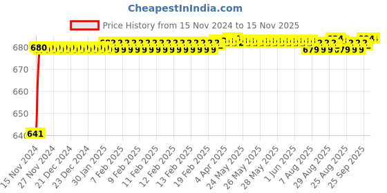 moglix.com JBRIDERZ Car 24 Led 2 Pcs Set Cree Fog Light For Tata Aria 2.2L jbriderz Price History Graph from 15 Nov 2024 to 14 Nov 2025