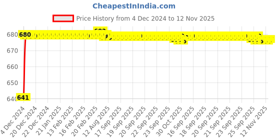 moglix.com JBRIDERZ Car 24 Led 2 Pcs Set Cree Fog Light For Tata Bolt 1.3L jbriderz Price History Graph from 4 Dec 2024 to 12 Nov 2025