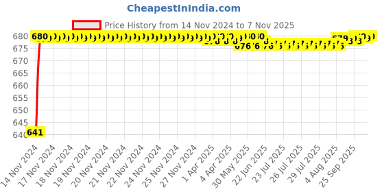 moglix.com JBRIDERZ Car 24 Led 2 Pcs Set Cree Fog Light For Tata Harrier 2.0L Xe jbriderz Price History Graph from 14 Nov 2024 to 7 Nov 2025