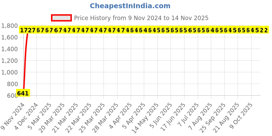 moglix.com JBRIDERZ Car 24 Led 2 Pcs Set Cree Fog Light For Tata Harrier 2.0L Xm jbriderz Price History Graph from 9 Nov 2024 to 14 Nov 2025