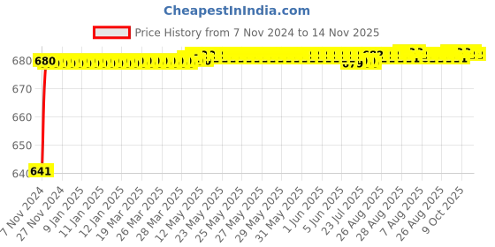 moglix.com JBRIDERZ Car 24 Led 2 Pcs Set Cree Fog Light For Tata Harrier 2.0L Xz jbriderz Price History Graph from 7 Nov 2024 to 14 Nov 2025