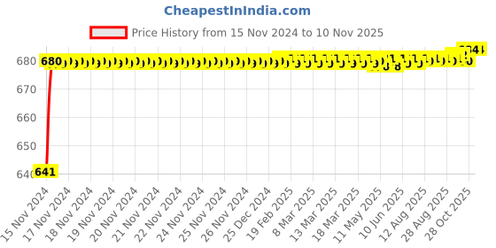 moglix.com JBRIDERZ Car 24 Led 2 Pcs Set Cree Fog Light For Tata Hexa 2.2L Xe jbriderz Price History Graph from 15 Nov 2024 to 10 Nov 2025