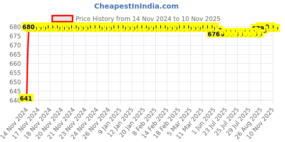 moglix.com JBRIDERZ Car 24 Led 2 Pcs Set Cree Fog Light For Tata Hexa 2.2L Xt 4X2 A/B jbriderz Price History Graph from 14 Nov 2024 to 10 Nov 2025