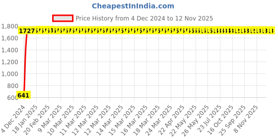 moglix.com JBRIDERZ Car 24 Led 2 Pcs Set Cree Fog Light For Tata Hexa 2.2L Xta 4X2 A/B jbriderz Price History Graph from 4 Dec 2024 to 12 Nov 2025
