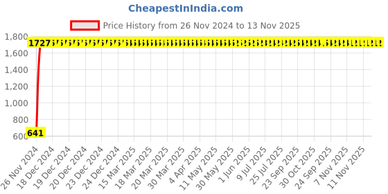 moglix.com JBRIDERZ Car 24 Led 2 Pcs Set Cree Fog Light For Tata Indica Ev2 1.4L Bsiii jbriderz Price History Graph from 26 Nov 2024 to 13 Nov 2025