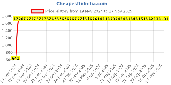 moglix.com JBRIDERZ Car 24 Led 2 Pcs Set Cree Fog Light For Tata Indica V2 1.4L Dicor Refreshed jbriderz Price History Graph from 19 Nov 2024 to 17 Nov 2025