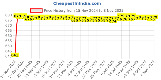 moglix.com JBRIDERZ Car 24 Led 2 Pcs Set Cree Fog Light For Tata Indica V2 1.4L Turbomax jbriderz Price History Graph from 15 Nov 2024 to 7 Nov 2025