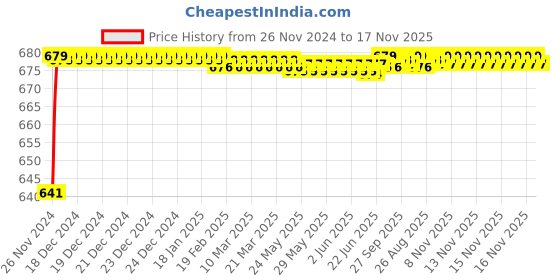 moglix.com JBRIDERZ Car 24 Led 2 Pcs Set Cree Fog Light For Tata Indica Vista 1.3L Bsiii jbriderz Price History Graph from 26 Nov 2024 to 16 Nov 2025