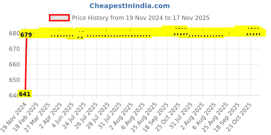 moglix.com JBRIDERZ Car 24 Led 2 Pcs Set Cree Fog Light For Tata Indica Vista 1.4L Bsiii jbriderz Price History Graph from 19 Nov 2024 to 16 Nov 2025
