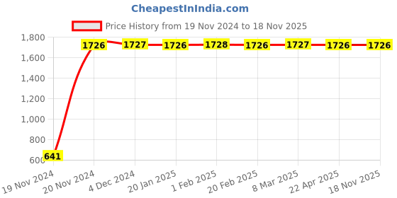 moglix.com JBRIDERZ Car 24 Led 2 Pcs Set Cree Fog Light For Tata Indica Vista 1.4L Bsiv jbriderz Price History Graph from 19 Nov 2024 to 18 Nov 2025