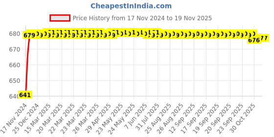 moglix.com JBRIDERZ Car 24 Led 2 Pcs Set Cree Fog Light For Tata Indica Vista Refresh 1.4L Bsiii jbriderz Price History Graph from 17 Nov 2024 to 17 Nov 2025