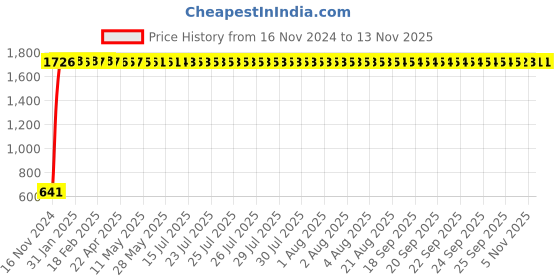 moglix.com JBRIDERZ Car 24 Led 2 Pcs Set Cree Fog Light For Tata Indica Vista Tech 1.3L jbriderz Price History Graph from 16 Nov 2024 to 11 Nov 2025