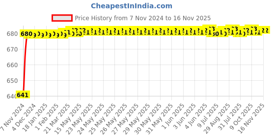 moglix.com JBRIDERZ Car 24 Led 2 Pcs Set Cree Fog Light For Tata Indica Vista Tech 1.4L jbriderz Price History Graph from 7 Nov 2024 to 15 Nov 2025