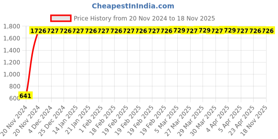 moglix.com JBRIDERZ Car 24 Led 2 Pcs Set Cree Fog Light For Tata Indica Xeta 1.4L Bsiii jbriderz Price History Graph from 20 Nov 2024 to 18 Nov 2025