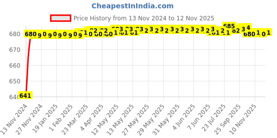 moglix.com JBRIDERZ Car 24 Led 2 Pcs Set Cree Fog Light For Tata Indigo Cs 1.4L jbriderz Price History Graph from 13 Nov 2024 to 10 Nov 2025