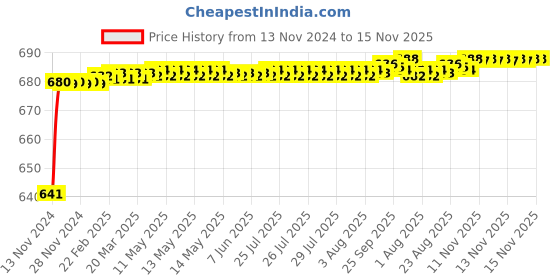 moglix.com JBRIDERZ Car 24 Led 2 Pcs Set Cree Fog Light For Tata Indigo Marina 1.4L Dicor jbriderz Price History Graph from 13 Nov 2024 to 14 Nov 2025