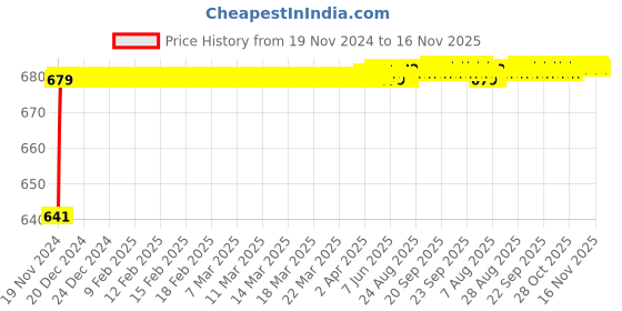 moglix.com JBRIDERZ Car 24 Led 2 Pcs Set Cree Fog Light For Tata Indigo Marina 1.4L Mpfi jbriderz Price History Graph from 19 Nov 2024 to 16 Nov 2025