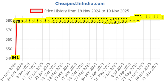 moglix.com JBRIDERZ Car 24 Led 2 Pcs Set Cree Fog Light For Tata Indigo Xl 1.4L jbriderz Price History Graph from 19 Nov 2024 to 17 Nov 2025