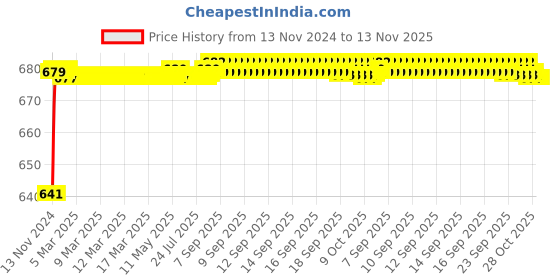 moglix.com JBRIDERZ Car 24 Led 2 Pcs Set Cree Fog Light For Tata Magic 0.7L Cng jbriderz Price History Graph from 13 Nov 2024 to 12 Nov 2025
