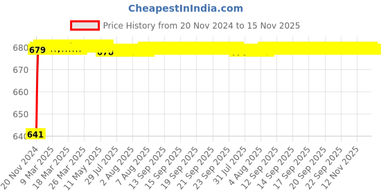 moglix.com JBRIDERZ Car 24 Led 2 Pcs Set Cree Fog Light For Tata Magic Iris 0.6L Di jbriderz Price History Graph from 20 Nov 2024 to 15 Nov 2025