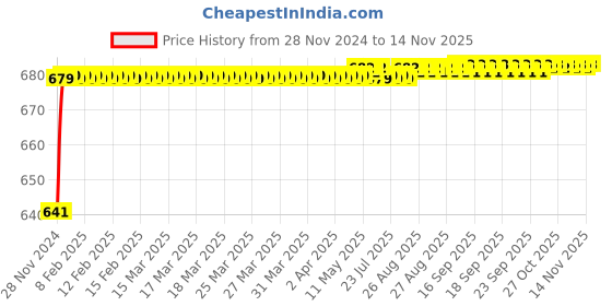 moglix.com JBRIDERZ Car 24 Led 2 Pcs Set Cree Fog Light For Tata Manza 1.3L Celebration jbriderz Price History Graph from 28 Nov 2024 to 13 Nov 2025