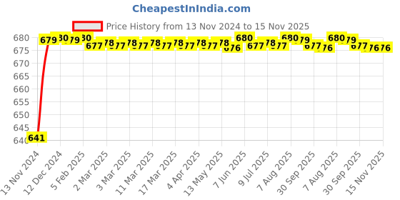 moglix.com JBRIDERZ Car 24 Led 2 Pcs Set Cree Fog Light For Tata Manza Club Class 1.3L jbriderz Price History Graph from 13 Nov 2024 to 14 Nov 2025