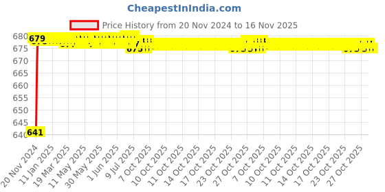 moglix.com JBRIDERZ Car 24 Led 2 Pcs Set Cree Fog Light For Tata Nano 0.6L jbriderz Price History Graph from 20 Nov 2024 to 16 Nov 2025