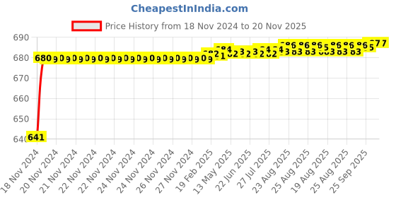 moglix.com JBRIDERZ Car 24 Led 2 Pcs Set Cree Fog Light For Tata Nano Gen X 0.6L Otg jbriderz Price History Graph from 18 Nov 2024 to 20 Nov 2025