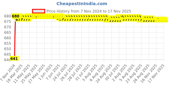 moglix.com JBRIDERZ Car 24 Led 2 Pcs Set Cree Fog Light For Tata Nano Twist 0.6L jbriderz Price History Graph from 7 Nov 2024 to 16 Nov 2025