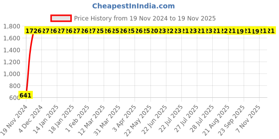 moglix.com JBRIDERZ Car 24 Led 2 Pcs Set Cree Fog Light For Tata Nexon 1.2L Xe jbriderz Price History Graph from 19 Nov 2024 to 17 Nov 2025
