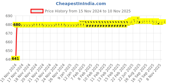 moglix.com JBRIDERZ Car 24 Led 2 Pcs Set Cree Fog Light For Tata Nexon 1.2L Xma jbriderz Price History Graph from 15 Nov 2024 to 9 Nov 2025