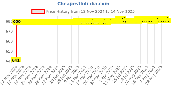 moglix.com JBRIDERZ Car 24 Led 2 Pcs Set Cree Fog Light For Tata Nexon 1.2L Xt jbriderz Price History Graph from 12 Nov 2024 to 14 Nov 2025