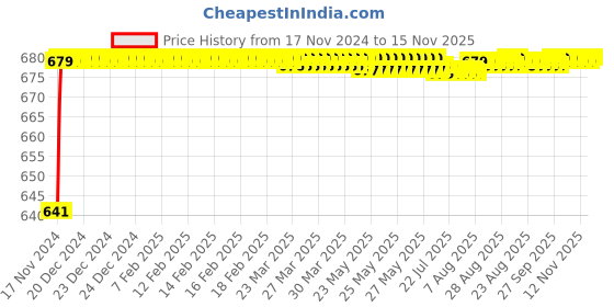 moglix.com JBRIDERZ Car 24 Led 2 Pcs Set Cree Fog Light For Tata Nexon 1.2L Xza jbriderz Price History Graph from 17 Nov 2024 to 15 Nov 2025