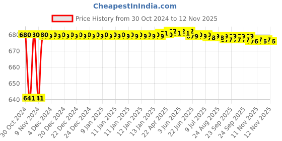 moglix.com JBRIDERZ Car 24 Led 2 Pcs Set Cree Fog Light For Tata Nexon 1.5L Kraz jbriderz Price History Graph from 30 Oct 2024 to 11 Nov 2025