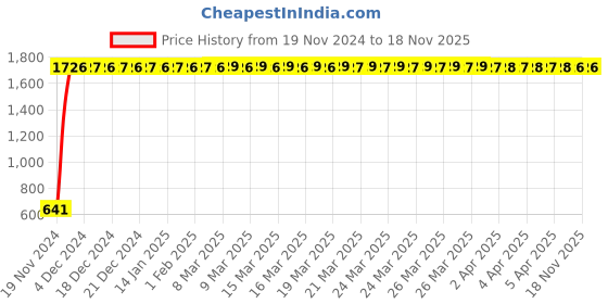 moglix.com JBRIDERZ Car 24 Led 2 Pcs Set Cree Fog Light For Tata Nexon 1.5L Kraz+ jbriderz Price History Graph from 19 Nov 2024 to 17 Nov 2025