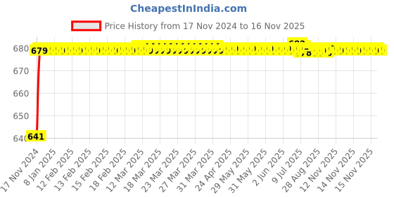 moglix.com JBRIDERZ Car 24 Led 2 Pcs Set Cree Fog Light For Tata Nexon 1.5L Xe jbriderz Price History Graph from 17 Nov 2024 to 15 Nov 2025