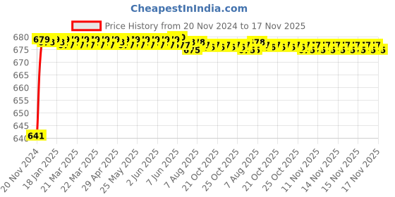 moglix.com JBRIDERZ Car 24 Led 2 Pcs Set Cree Fog Light For Tata Nexon 1.5L Xma jbriderz Price History Graph from 20 Nov 2024 to 17 Nov 2025