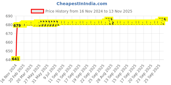 moglix.com JBRIDERZ Car 24 Led 2 Pcs Set Cree Fog Light For Tata Nexon 1.5L Xz+ jbriderz Price History Graph from 16 Nov 2024 to 13 Nov 2025