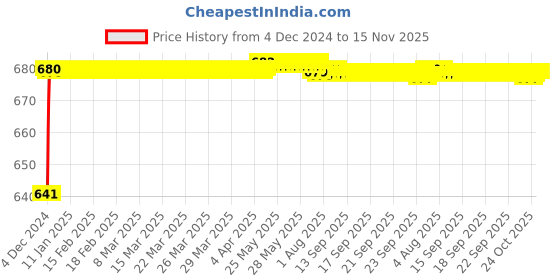 moglix.com JBRIDERZ Car 24 Led 2 Pcs Set Cree Fog Light For Tata Nexon 1.5L Xz jbriderz Price History Graph from 4 Dec 2024 to 15 Nov 2025