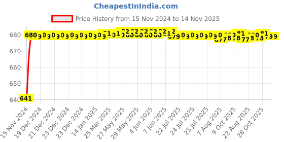 moglix.com JBRIDERZ Car 24 Led 2 Pcs Set Cree Fog Light For Tata Nexon 1.5L Xza jbriderz Price History Graph from 15 Nov 2024 to 14 Nov 2025