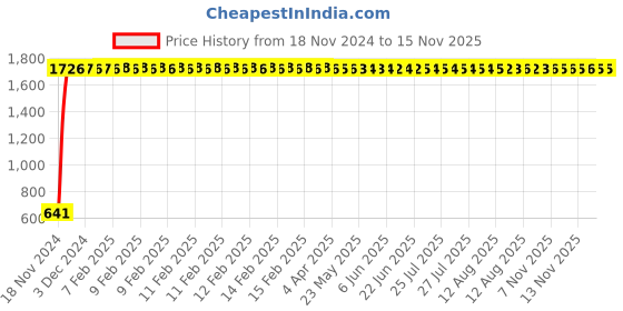 moglix.com JBRIDERZ Car 24 Led 2 Pcs Set Cree Fog Light For Tata Safari Dicor F/L 2.2L jbriderz Price History Graph from 18 Nov 2024 to 15 Nov 2025