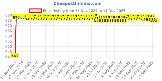 moglix.com JBRIDERZ Car 24 Led 2 Pcs Set Cree Fog Light For Tata Safari Storme 2.2L 4Wd jbriderz Price History Graph from 15 Nov 2024 to 11 Nov 2025