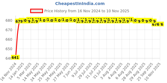 moglix.com JBRIDERZ Car 24 Led 2 Pcs Set Cree Fog Light For Tata Sumo 2.0L jbriderz Price History Graph from 16 Nov 2024 to 10 Nov 2025