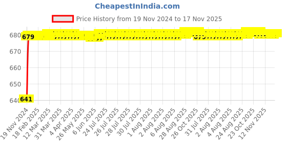 moglix.com JBRIDERZ Car 24 Led 2 Pcs Set Cree Fog Light For Tata Sumo 2.0L Ambulance jbriderz Price History Graph from 19 Nov 2024 to 16 Nov 2025