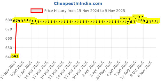 moglix.com JBRIDERZ Car 24 Led 2 Pcs Set Cree Fog Light For Tata Sumo 3.0L jbriderz Price History Graph from 15 Nov 2024 to 9 Nov 2025