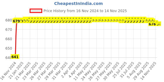 moglix.com JBRIDERZ Car 24 Led 2 Pcs Set Cree Fog Light For Tata Sumo Gold 3.0L jbriderz Price History Graph from 16 Nov 2024 to 13 Nov 2025